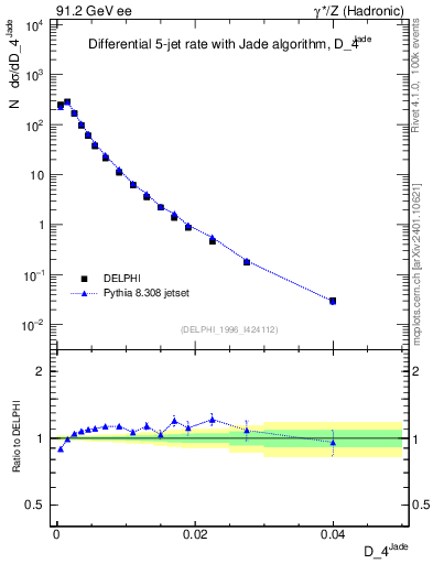 Plot of rate-4jet in 91.2 GeV ee collisions