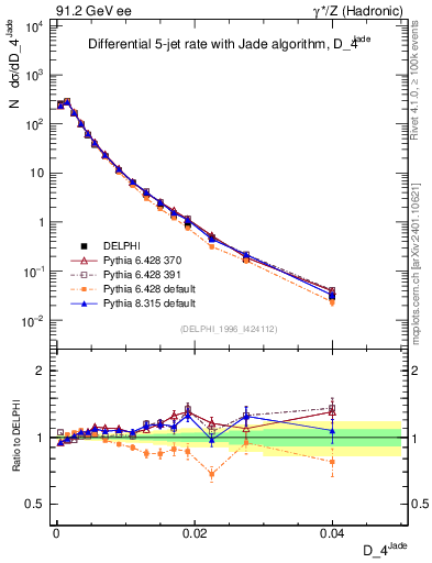 Plot of rate-4jet in 91.2 GeV ee collisions