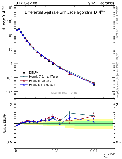 Plot of rate-4jet in 91.2 GeV ee collisions