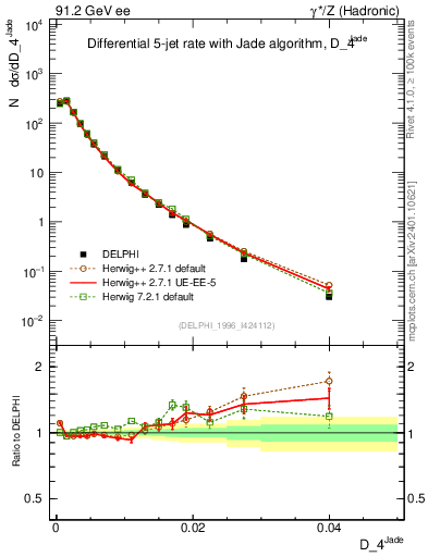 Plot of rate-4jet in 91.2 GeV ee collisions