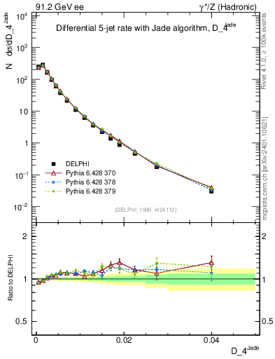 Plot of rate-4jet in 91.2 GeV ee collisions