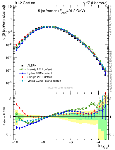 Plot of rate-5jet in 91.2 GeV ee collisions