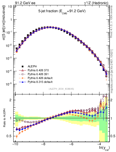 Plot of rate-5jet in 91.2 GeV ee collisions
