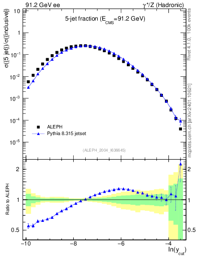 Plot of rate-5jet in 91.2 GeV ee collisions