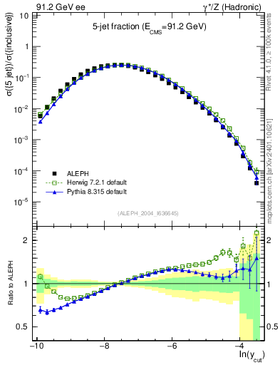 Plot of rate-5jet in 91.2 GeV ee collisions