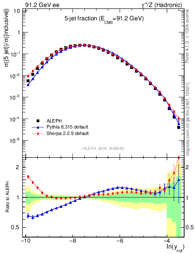 Plot of rate-5jet in 91.2 GeV ee collisions