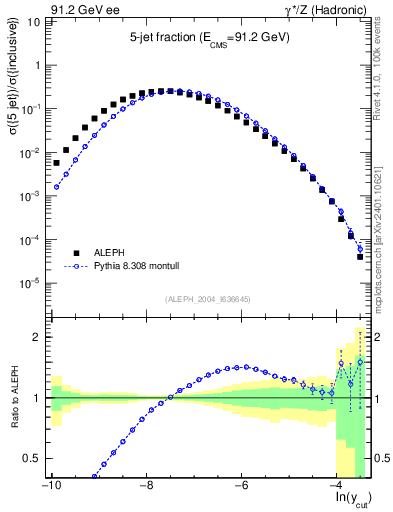Plot of rate-5jet in 91.2 GeV ee collisions