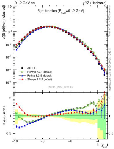 Plot of rate-5jet in 91.2 GeV ee collisions