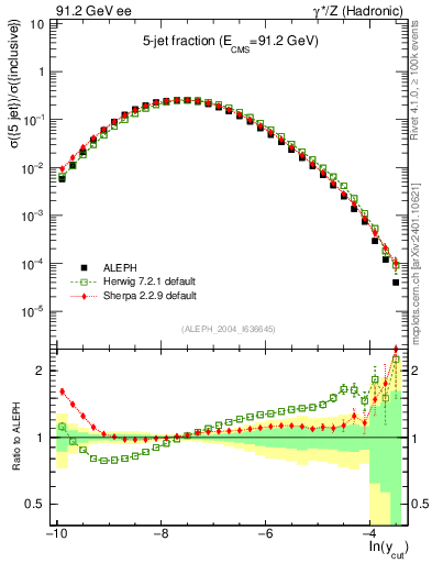 Plot of rate-5jet in 91.2 GeV ee collisions