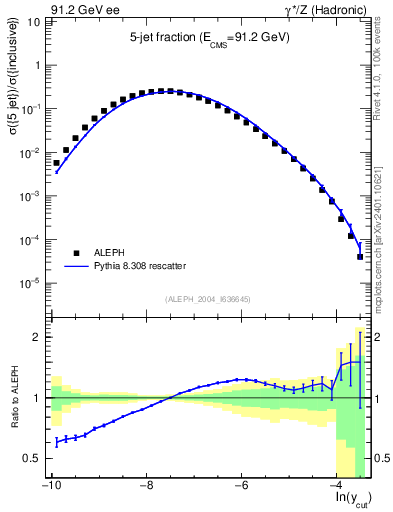 Plot of rate-5jet in 91.2 GeV ee collisions
