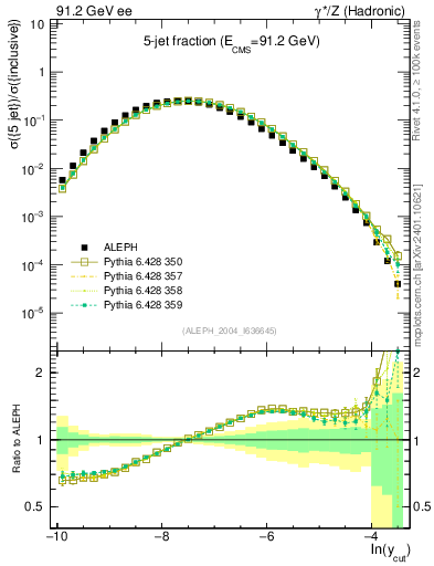 Plot of rate-5jet in 91.2 GeV ee collisions