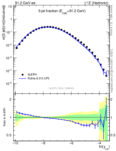 Plot of rate-5jet in 91.2 GeV ee collisions