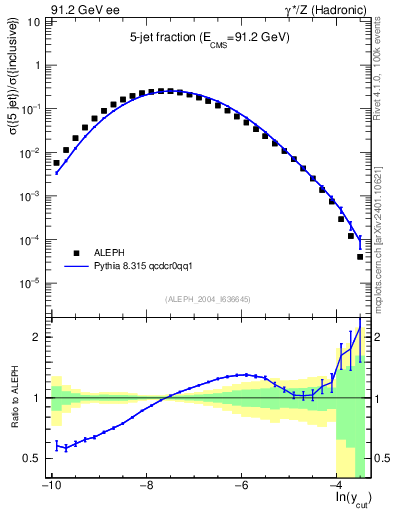 Plot of rate-5jet in 91.2 GeV ee collisions