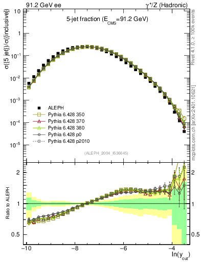 Plot of rate-5jet in 91.2 GeV ee collisions