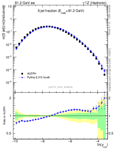 Plot of rate-5jet in 91.2 GeV ee collisions
