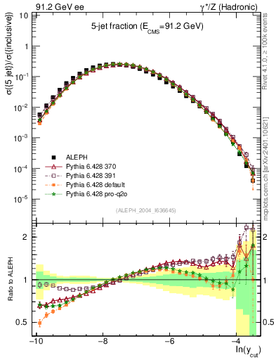 Plot of rate-5jet in 91.2 GeV ee collisions