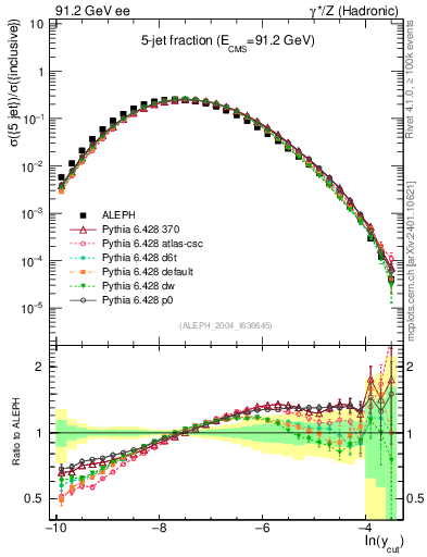 Plot of rate-5jet in 91.2 GeV ee collisions