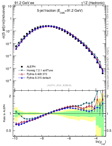 Plot of rate-5jet in 91.2 GeV ee collisions