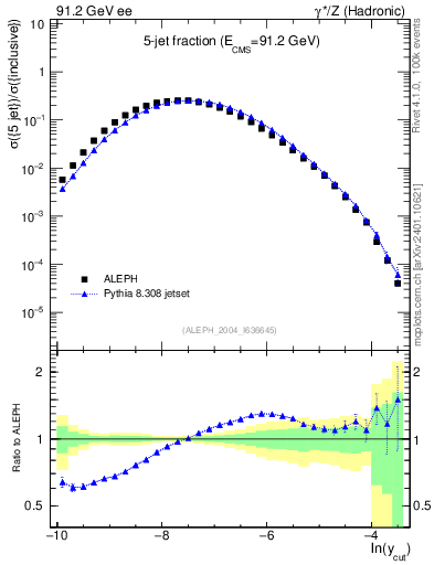 Plot of rate-5jet in 91.2 GeV ee collisions