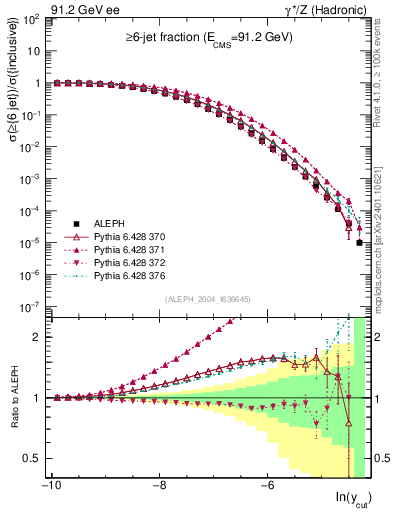 Plot of rate-6jet in 91.2 GeV ee collisions