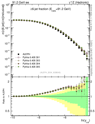Plot of rate-6jet in 91.2 GeV ee collisions