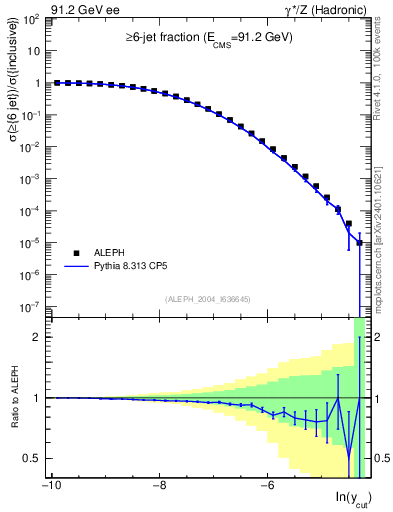 Plot of rate-6jet in 91.2 GeV ee collisions