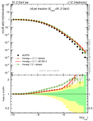 Plot of rate-6jet in 91.2 GeV ee collisions
