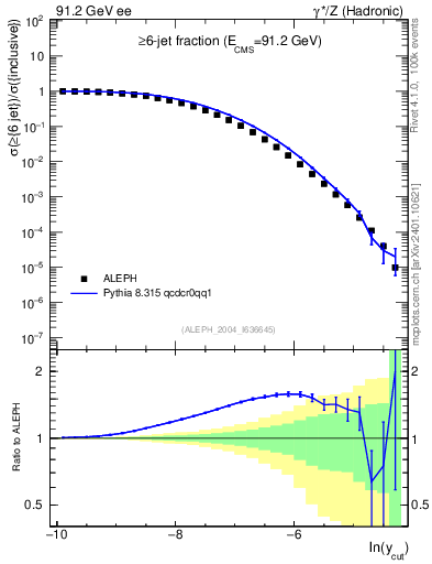 Plot of rate-6jet in 91.2 GeV ee collisions