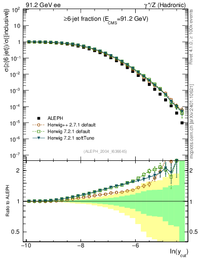 Plot of rate-6jet in 91.2 GeV ee collisions