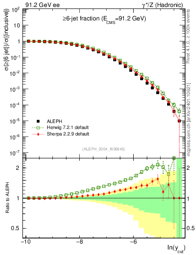 Plot of rate-6jet in 91.2 GeV ee collisions