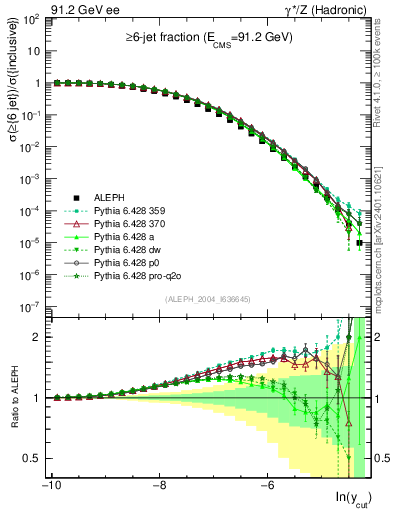 Plot of rate-6jet in 91.2 GeV ee collisions