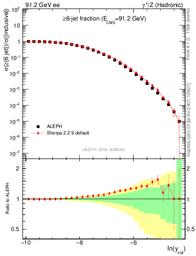 Plot of rate-6jet in 91.2 GeV ee collisions