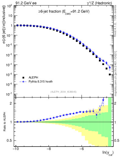 Plot of rate-6jet in 91.2 GeV ee collisions