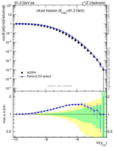 Plot of rate-6jet in 91.2 GeV ee collisions