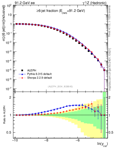 Plot of rate-6jet in 91.2 GeV ee collisions