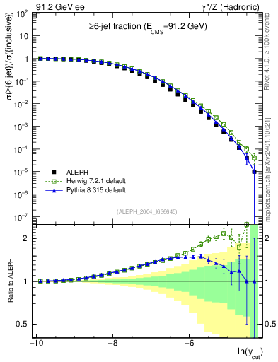 Plot of rate-6jet in 91.2 GeV ee collisions