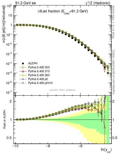 Plot of rate-6jet in 91.2 GeV ee collisions