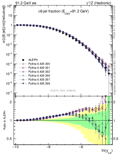 Plot of rate-6jet in 91.2 GeV ee collisions