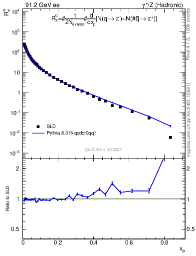 Plot of rpim in 91.2 GeV ee collisions