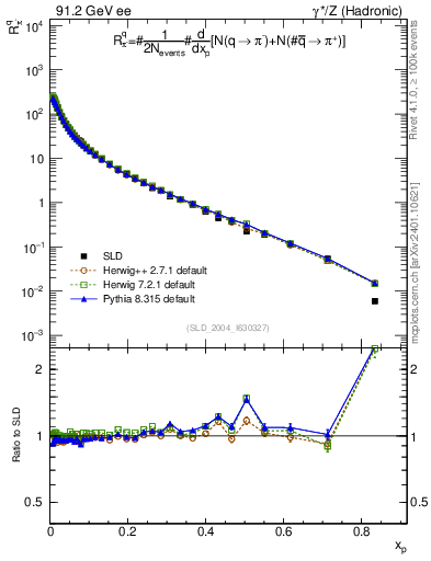 Plot of rpim in 91.2 GeV ee collisions