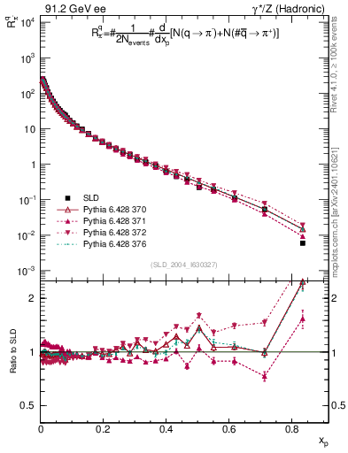Plot of rpim in 91.2 GeV ee collisions
