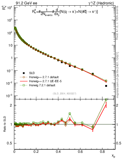 Plot of rpim in 91.2 GeV ee collisions