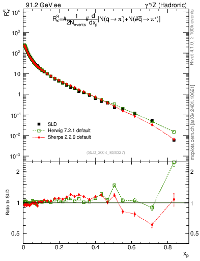 Plot of rpim in 91.2 GeV ee collisions