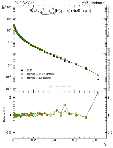 Plot of rpim in 91.2 GeV ee collisions