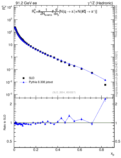 Plot of rpim in 91.2 GeV ee collisions