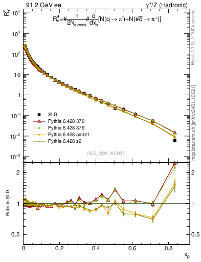 Plot of rpim in 91.2 GeV ee collisions