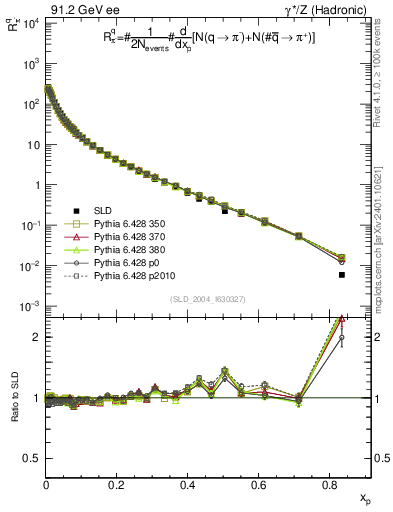 Plot of rpim in 91.2 GeV ee collisions