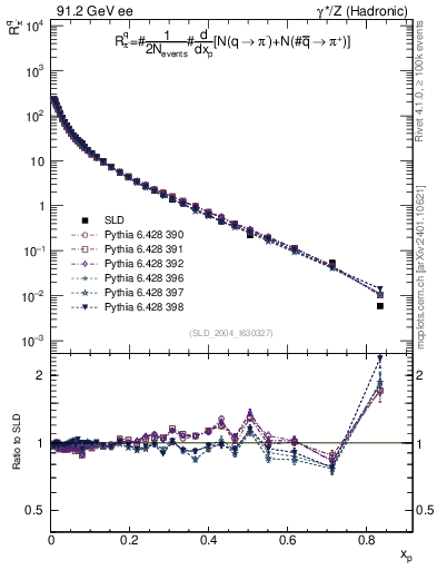 Plot of rpim in 91.2 GeV ee collisions
