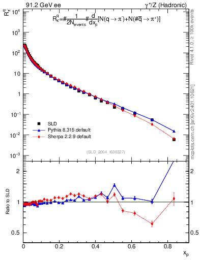 Plot of rpim in 91.2 GeV ee collisions