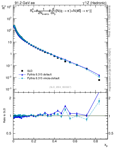 Plot of rpim in 91.2 GeV ee collisions